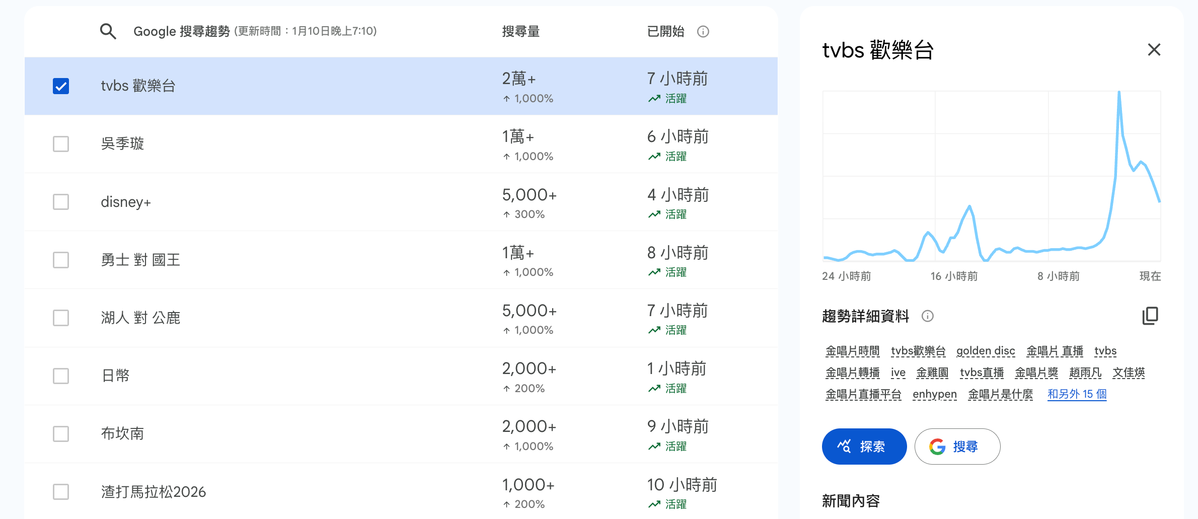 TVBS歡樂台高達數萬筆的搜尋次數。（圖／翻攝自Google trend)