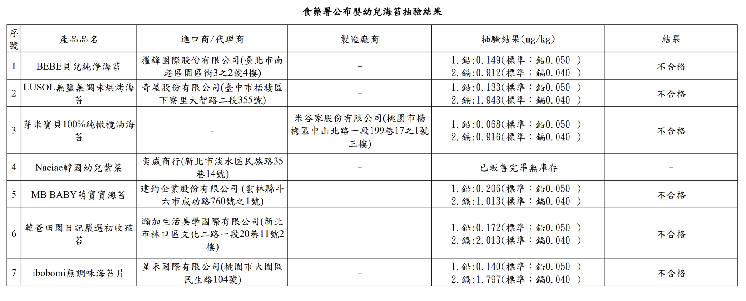 圖/翻攝自食藥署公告。