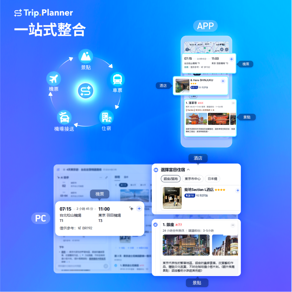 Trip.Planner結合Trip.com龐大的旅遊數據與AI技術,收錄全球超過2,000萬個地理標記景點,讓AI能提供更完整的旅行建議,協助旅客更快速規劃個人化行程。圖/品牌提供