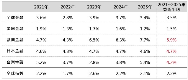 以上資料為舉例說明,不代表未來實際績效。指數以美元計價。資料來源:Bloomberg