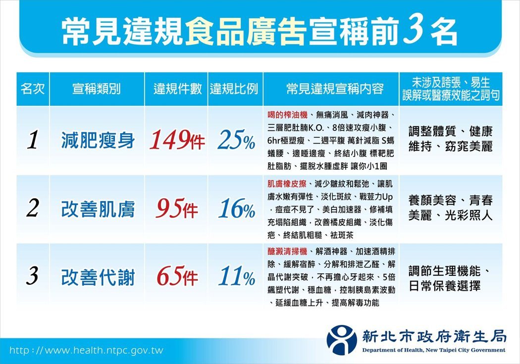 新北市衛生局製表。(圖/翻攝畫面)