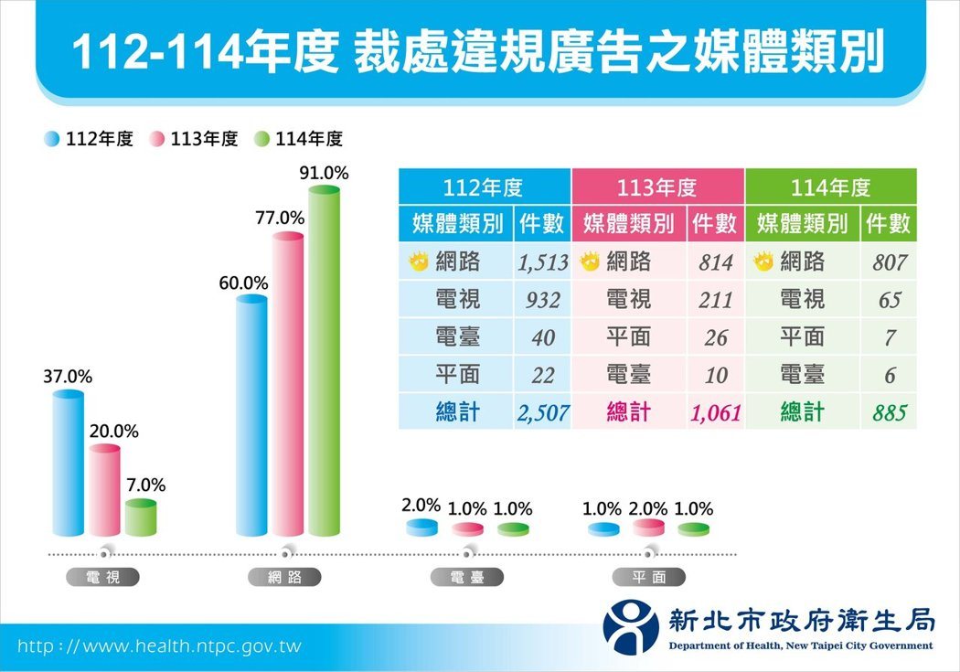 新北市衛生局製表。(圖/翻攝畫面)