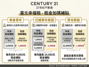 北市租金補貼加碼上路 專家：善用「時間換空間」