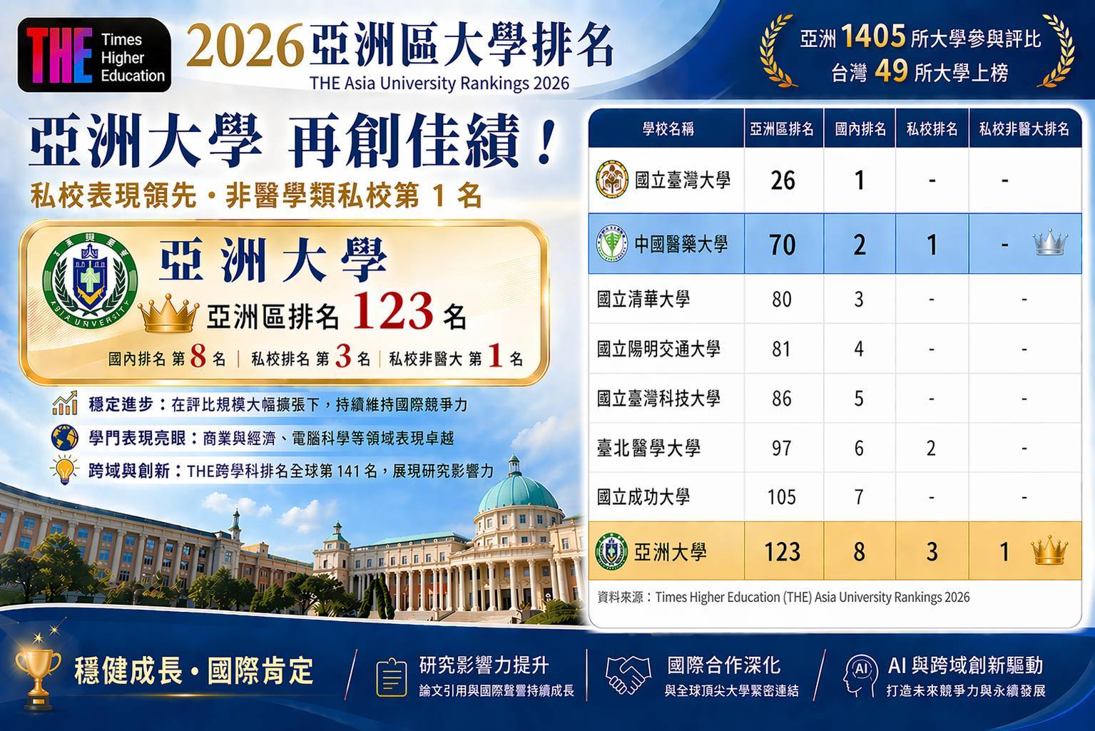 最新THE亞洲區大學排名，亞洲大學奪全台非醫學類私校第1，穩居全台第8名及私校第3名佳績。(圖/亞洲大學提供)