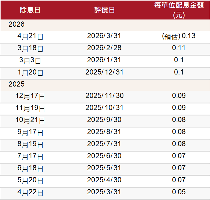 資料來源:復華投信官網,2026/4/2。資料來源:復華投信官網,2026/4/2。