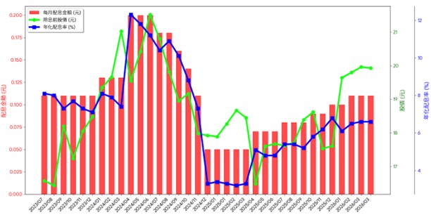 00929配息金額,股價與年化配息率變動圖