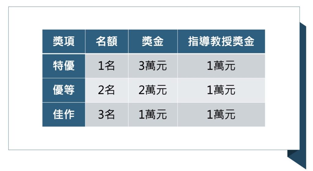 上表適用於社會住宅類及都市更新類各組。