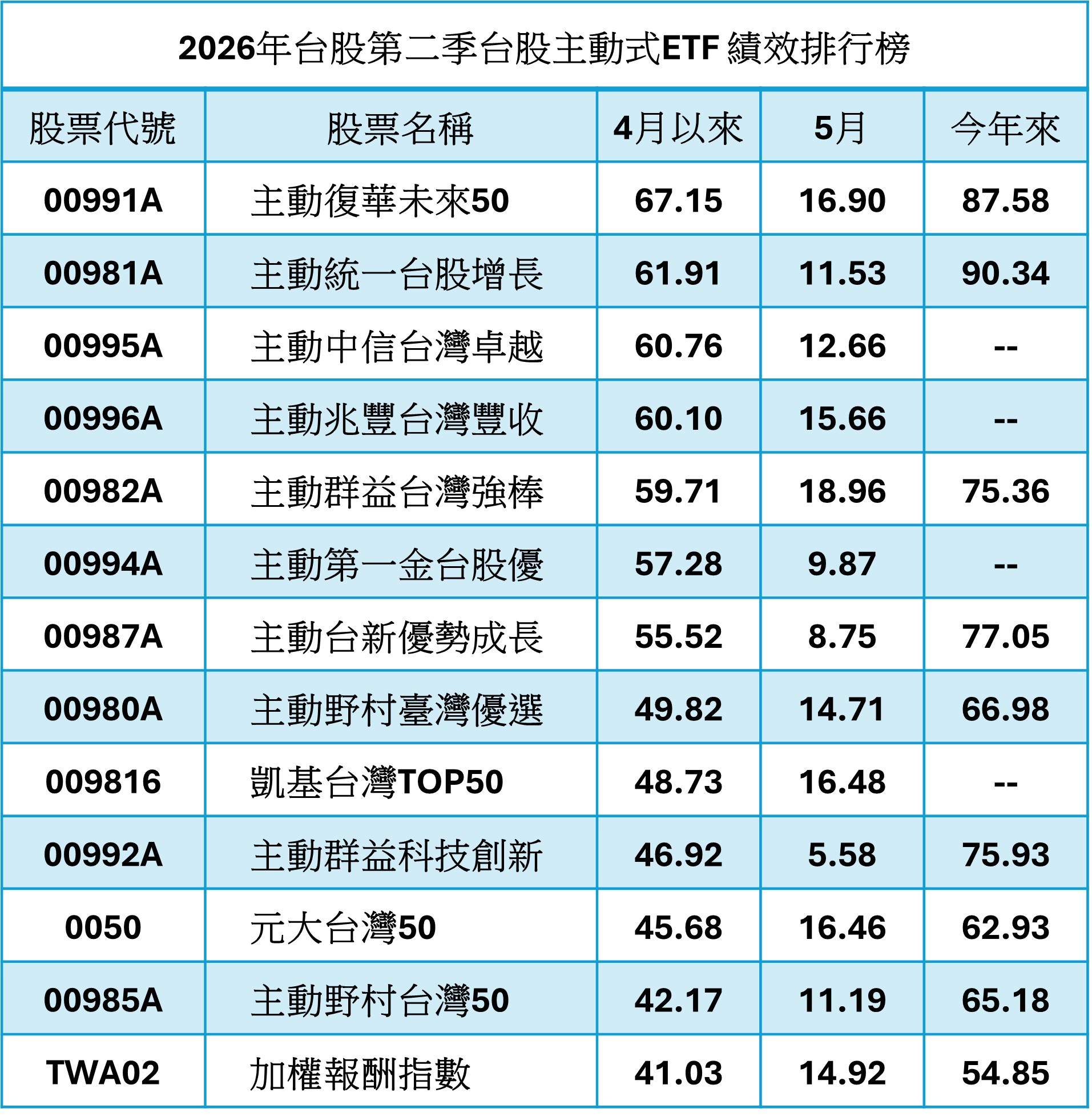 資料來源：CMoney，統計至2026/5/29，單位：%