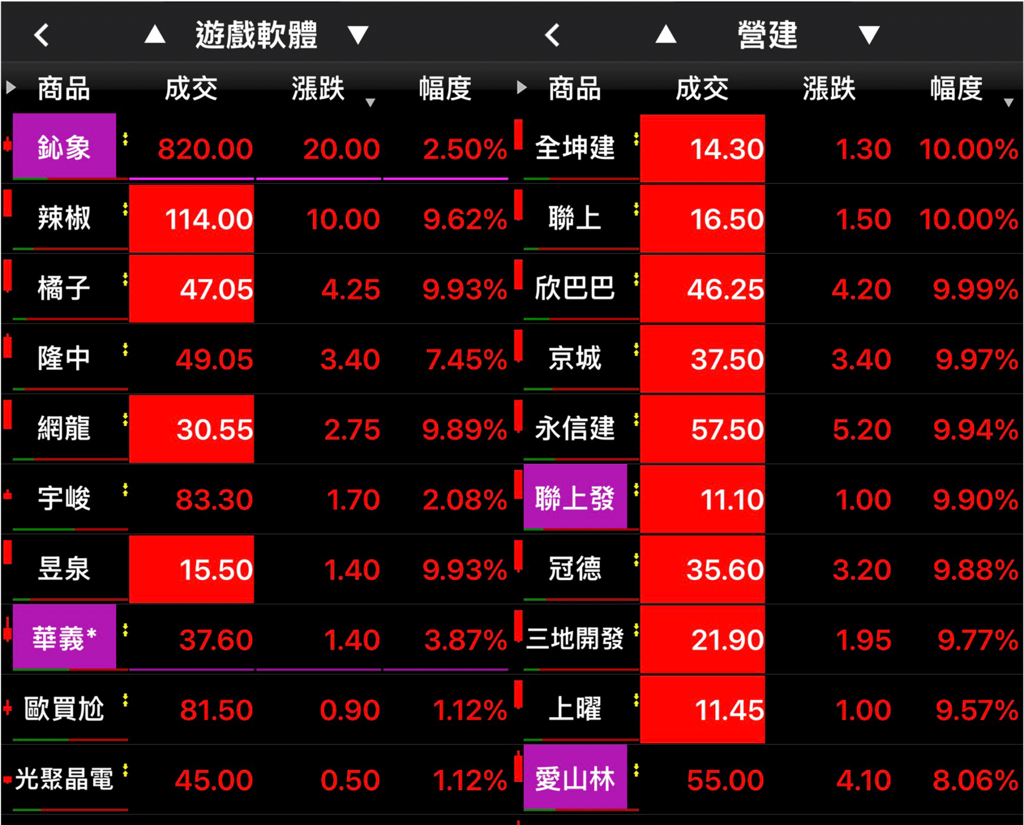 營建股、遊戲股今(6/10)逆勢漲停。(圖/玉山證券APP)