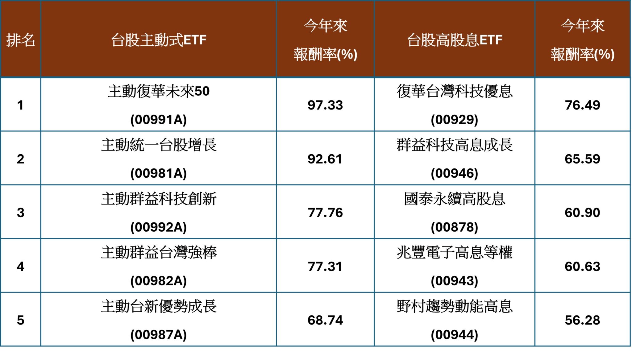 資料來源:CMoney,2026/6/30。註:報酬率為還原權息。