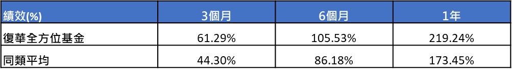 資料來源:理柏。資料截至2026/5/31。