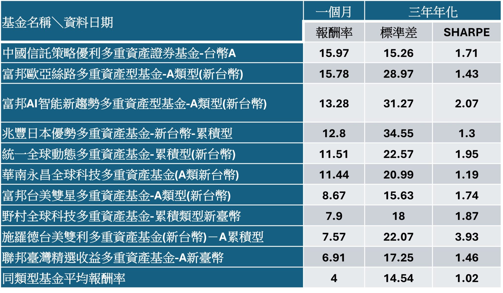 報酬率單位%；資料來源：MorningStar（投信投顧公會分類 - 平衡及多重資產型/多重資產型-台幣，台灣主基金），淨值為原幣，績效均以台幣呈現，資料統計至2026年6月16日。