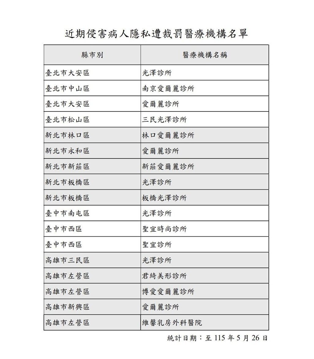 國內多家知名連鎖醫美診所爆發針孔偷拍事件,衛福部在醫事查詢系統發布「美容醫學專區」公布「侵害病人隱私遭裁罰醫療機構名單」。(圖/翻攝衛福部官網)