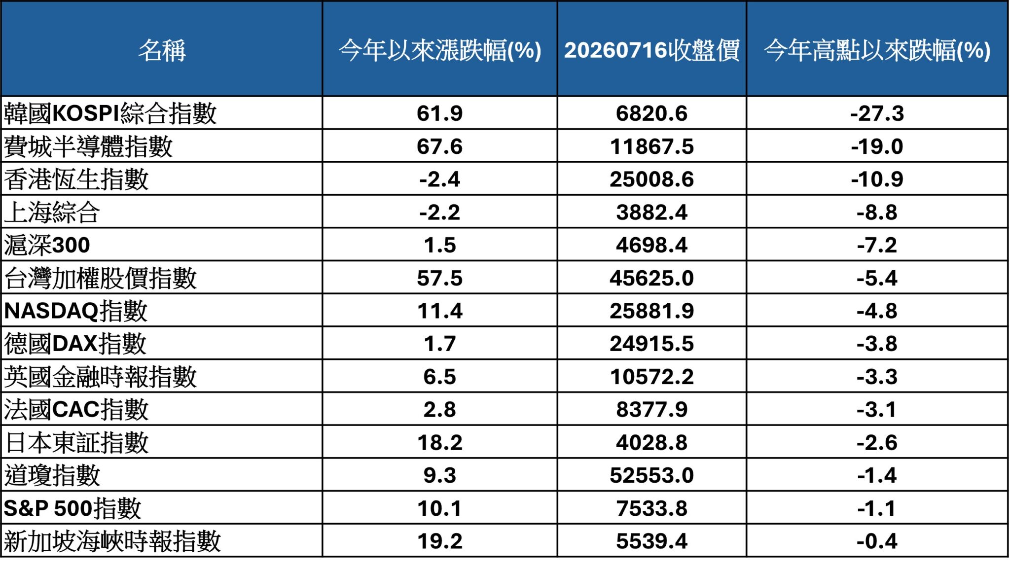 資料來源：CMoney，2026/7/16。