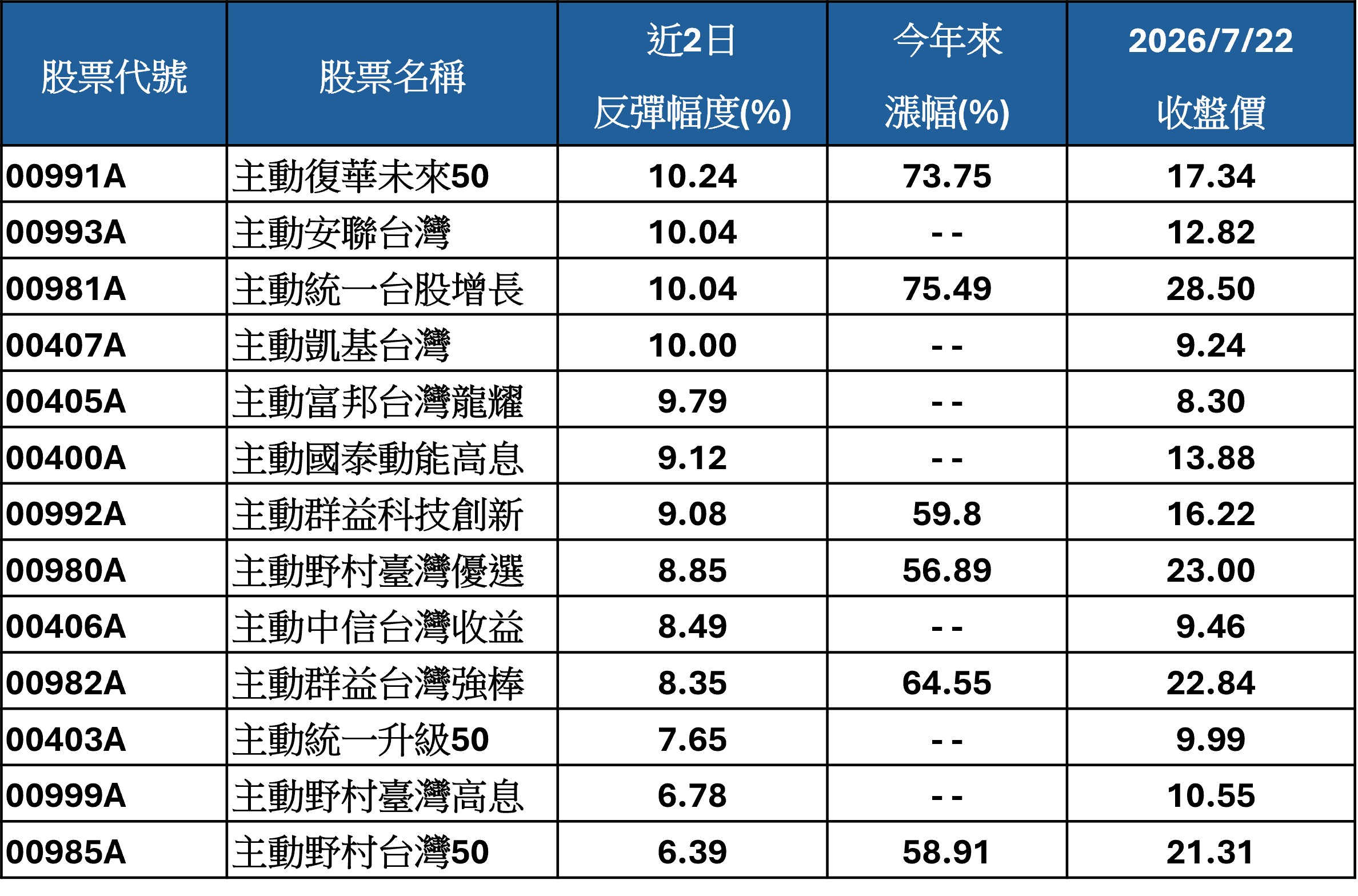 資料來源：CMoney，2026/7/22。