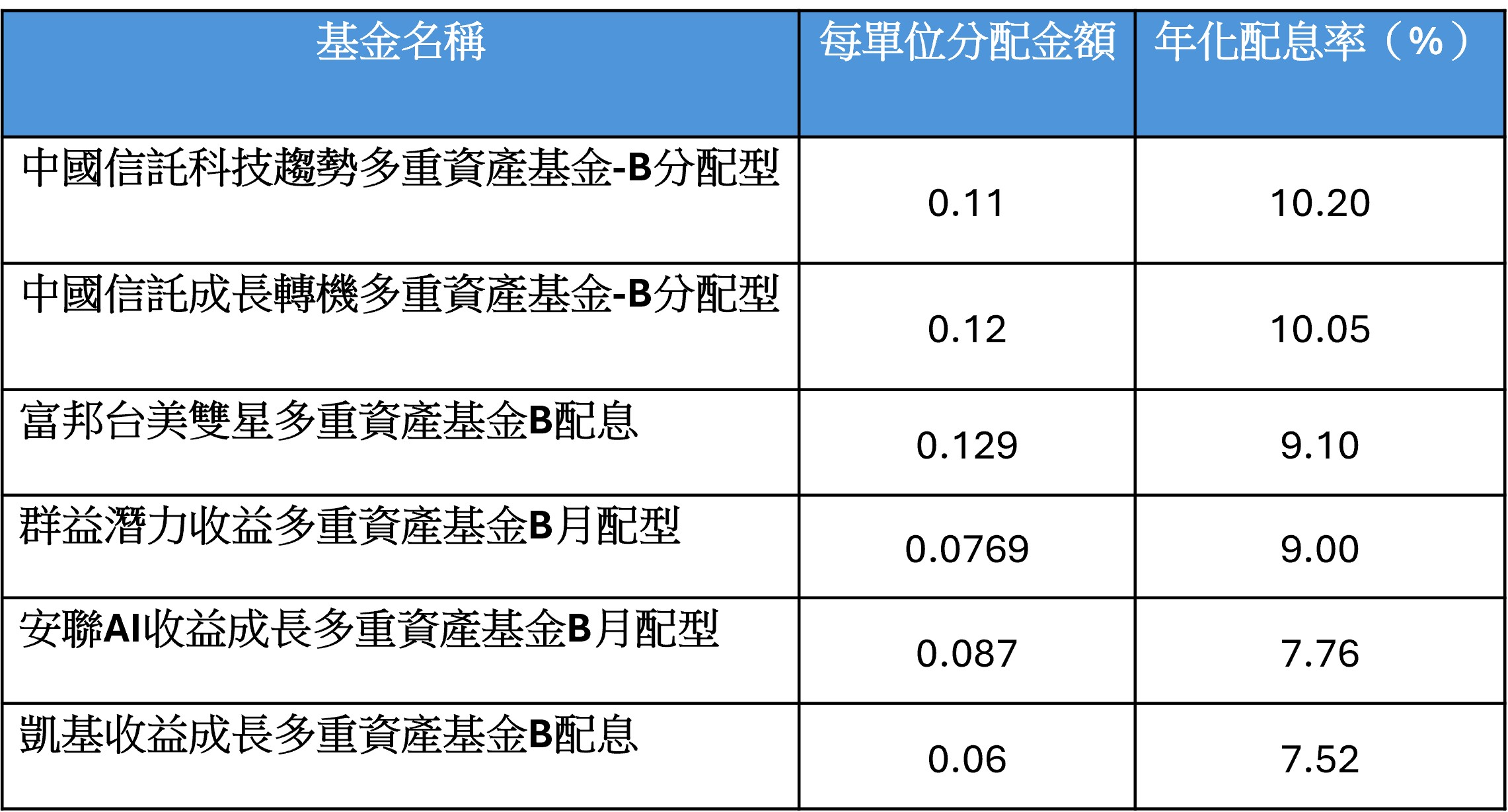 基金幣別:台幣;資料來源:MoneyDJ;資料統計至2026年7月22日。