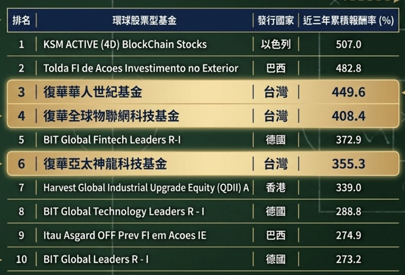 資資料來源:理柏,截至2026/6/30