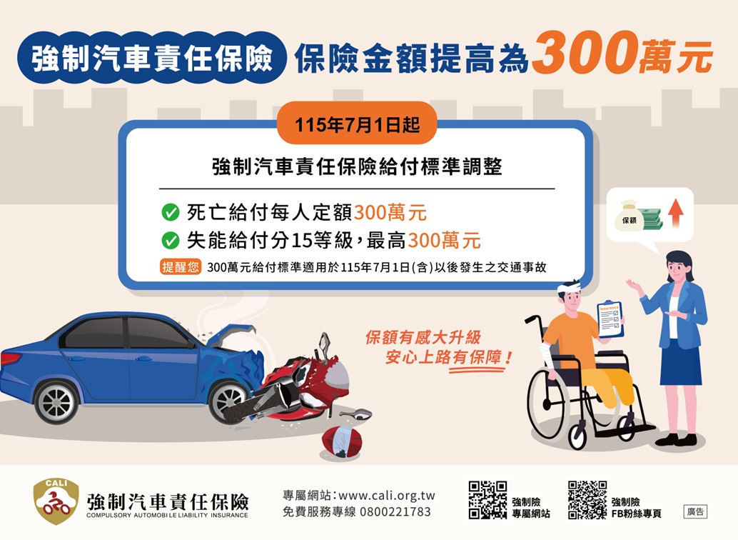 強制汽車責任保險自115年7月1日起調高給付標準,死亡給付每人定額提高至300萬元,失能給付依15等級最高300萬元,適用於115年7月1日(含)以後發生的交通事故,在保費不調整下,進一步提升交通事故受害人及家屬的保障。(資料來源/產險公會)