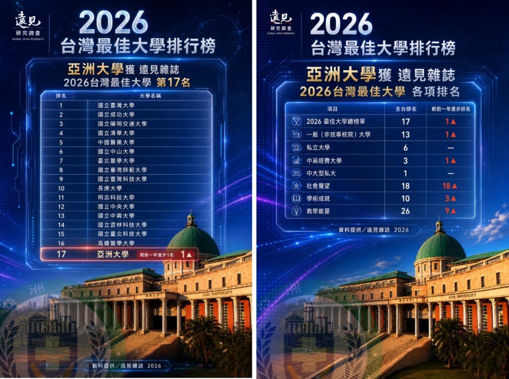 遠見2026台灣最佳大學排行榜」亞大在「綜合績效總榜」名列第17名(左)；在「一般大學」榜單中排名第13名；各項排名持續進步，是普大私校非醫學類第1名(右)。(圖/亞洲大學提供)