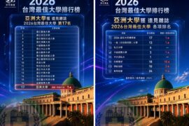 遠見2026台灣最佳大學排行榜」亞大在「綜合績效總榜」名列第17名(左)；在「一般大學」榜單中排名第13名；各項排名持續進步，是普大私校非醫學類第1名(右)。(圖/亞洲大學提供)