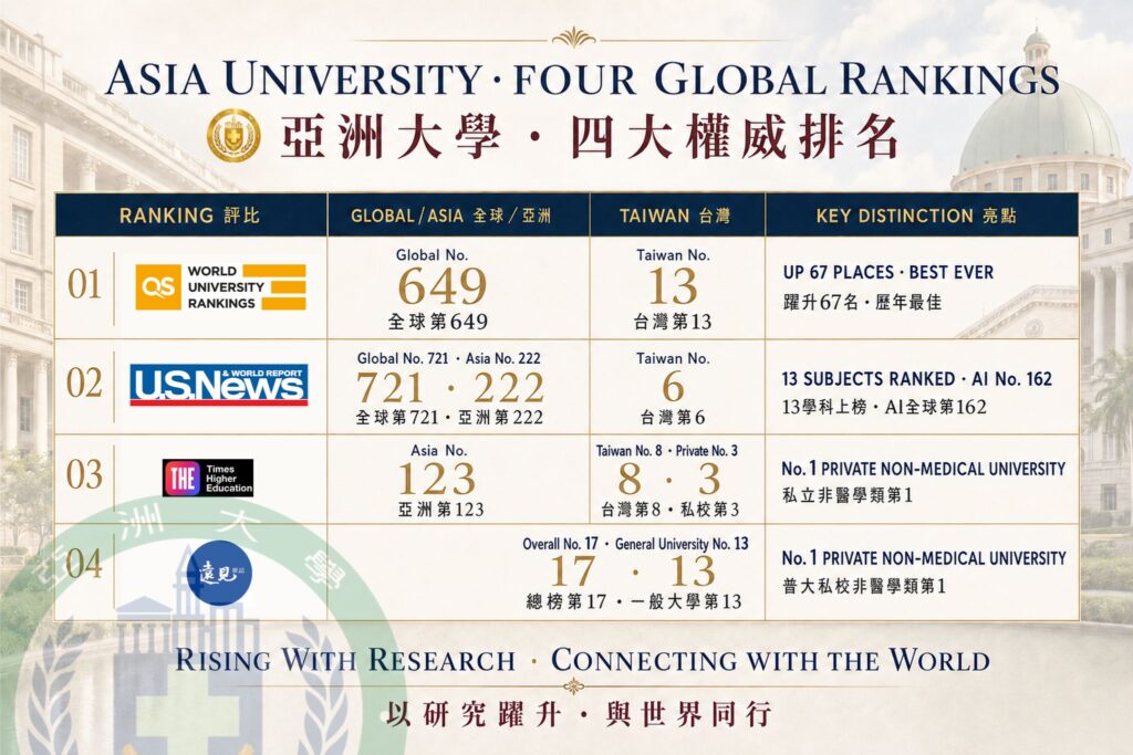 亞大獲QS、THE、U.S. News及《遠見》四大排名肯定，居私立非醫學類大學之首。圖/亞洲大學提供