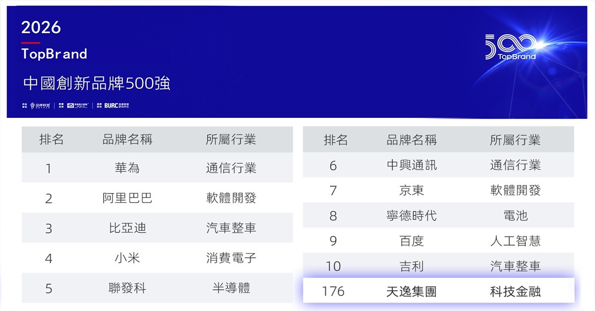 資料來源:品牌聯盟《TopBrand 創新品牌500強》官方榜單(www.topbrand500.com)