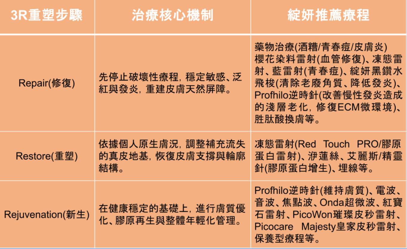 羅峙錕院長提出「3R肌膚重塑」治療概念,依據不同膚況分為 Repair(修復)、Restore(重塑)與 Rejuvenation(新生)三個階段。(圖/業者提供)
